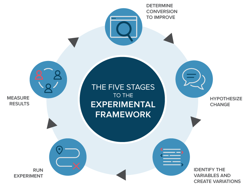 Split testing Process