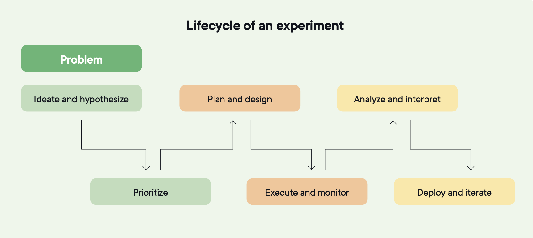 Lifecycle of an experiment