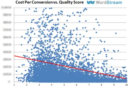 Cost per conversion by Wordstream