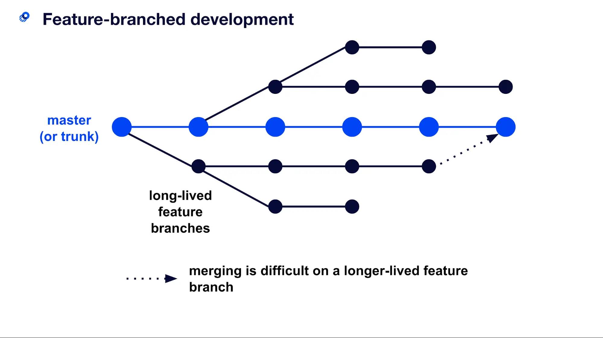 feature branch development