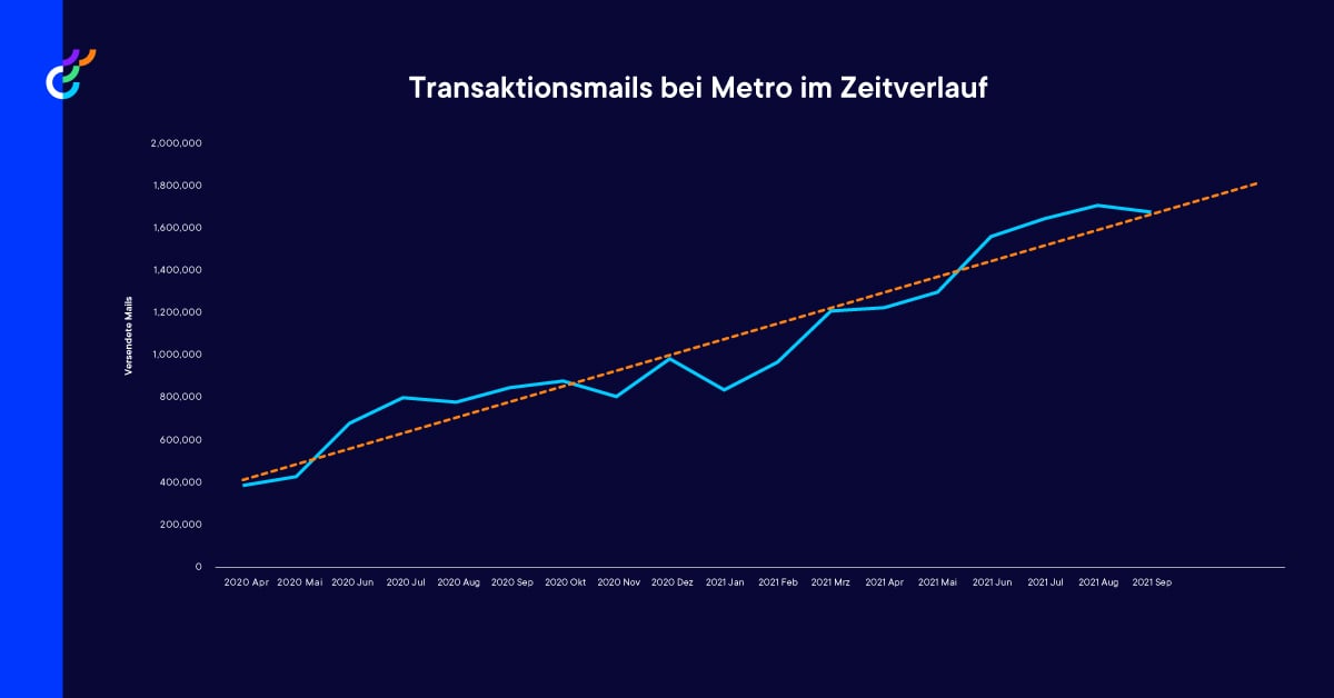 Emails increasing graph