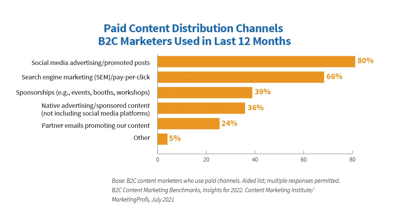 Most popular paid content distribution channels.