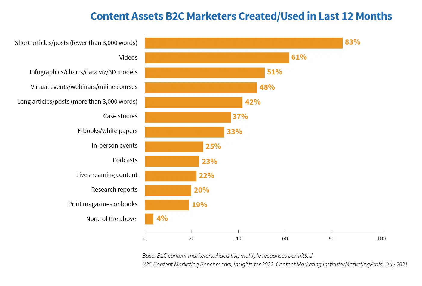 most popular assets used in content marketing