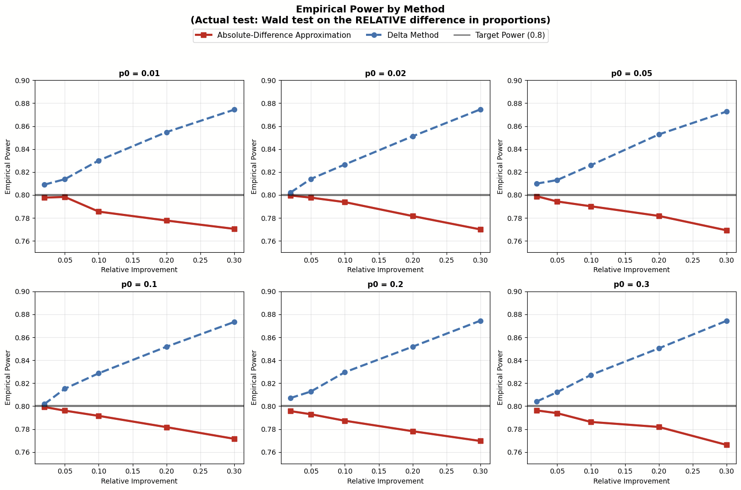 Emperical power by method 2