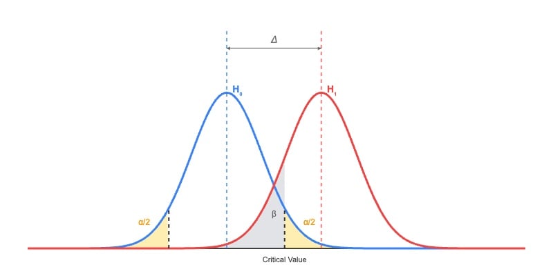Statistical power plot