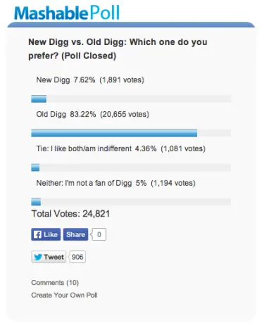 Mashable poll: old Digg vs. Digg v4