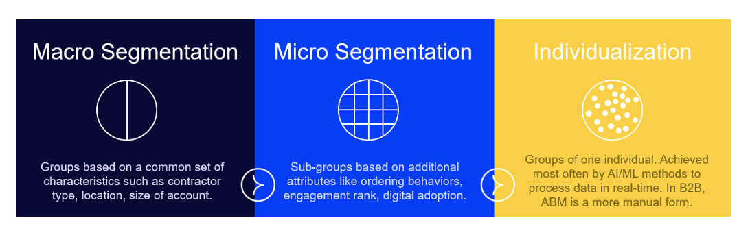 Macro, meso, Micro infividualization