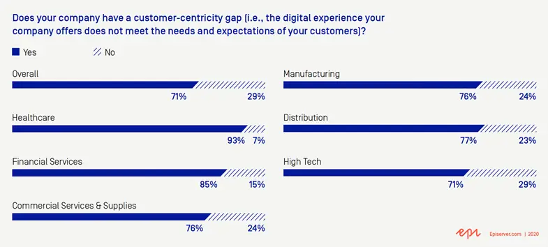 Survey results for Does your company have a customer-centricity gap?