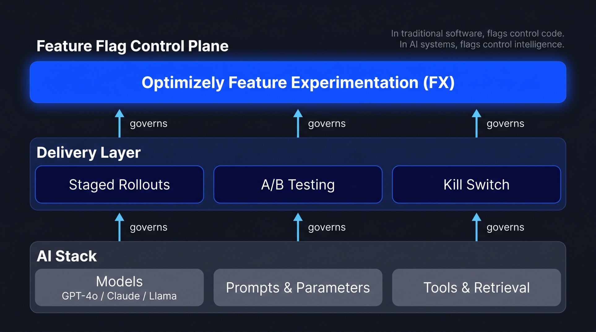 Feature flag control plane