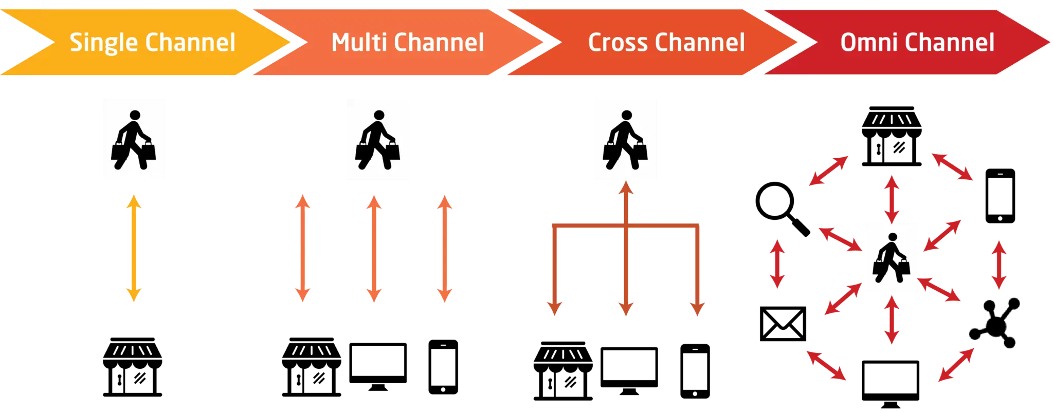 Diagram showing different channel delivery modes