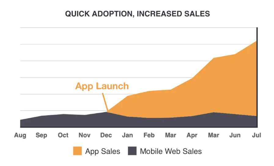 App launch graph