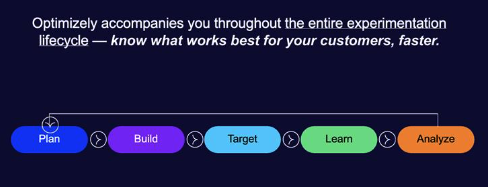 Optimizely Opal across experimentation lifecycle
