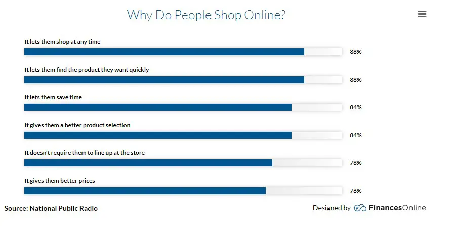 reasons why people shop online