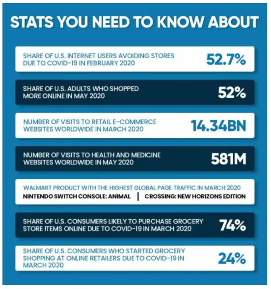 Recent e-retail statistics