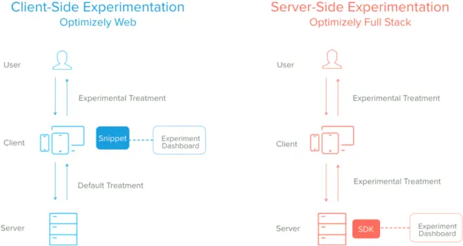 Server-side vs client side experimentation graph