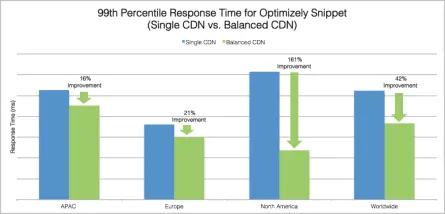 CDN-response-time-99-single-v-balanced