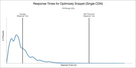 CDN-response-time-99th-optimizely