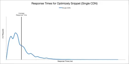 CDN-response-time-single