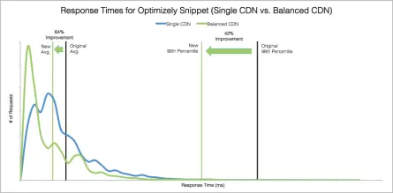 CDN-response-time-single-v-balanced