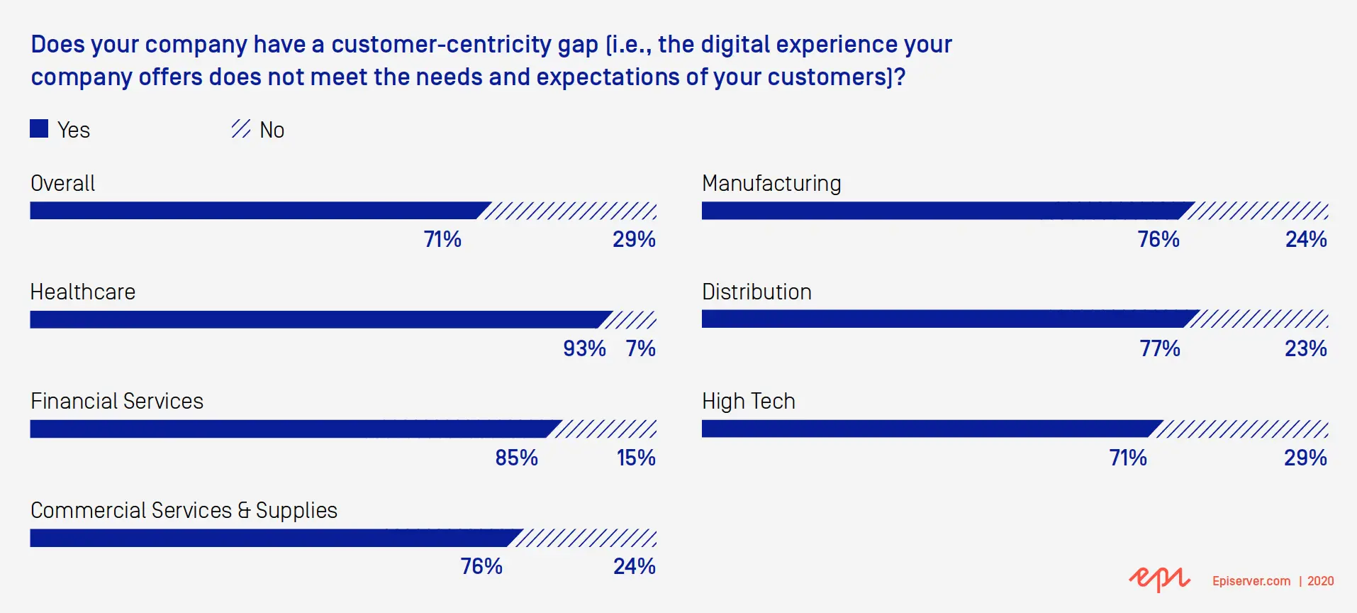 Survey responses for Does your company have a customer-centricity gap?
