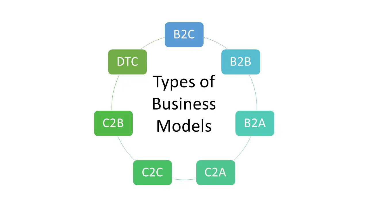 All types of business models in a circle