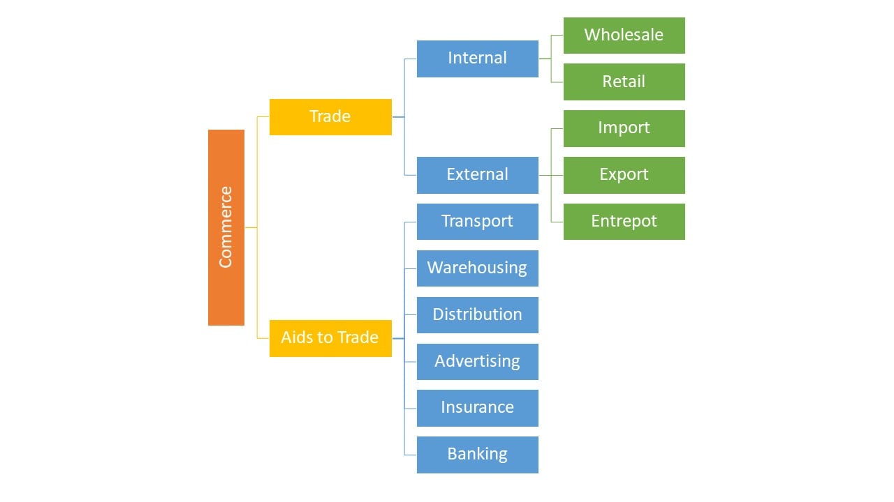 Commerce broken down in graph