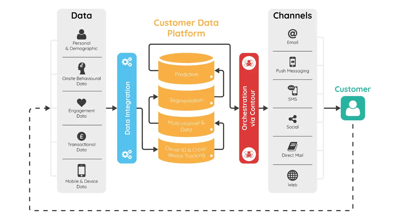 Customer Data Platform – die Basics