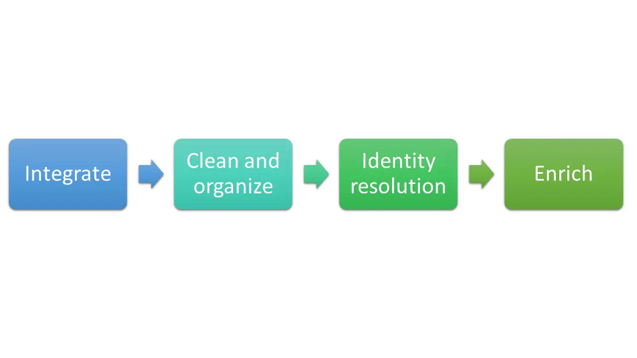 Die vier Phasen des Aufbaus einer Customer Data Platform.