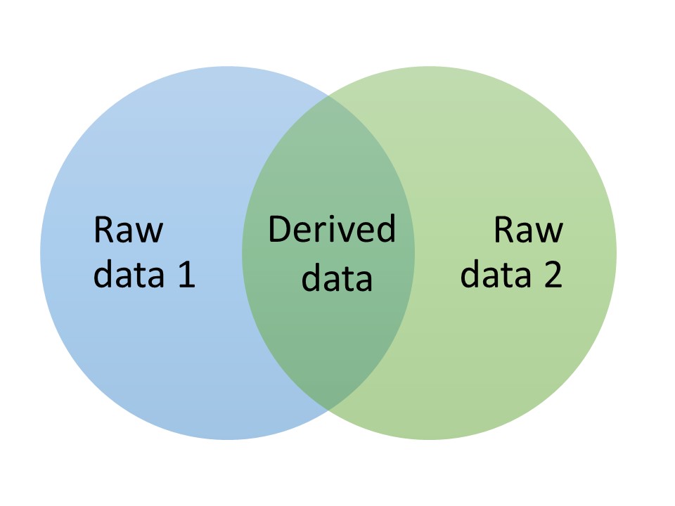 What Is Derived Data with Examples Optimizely