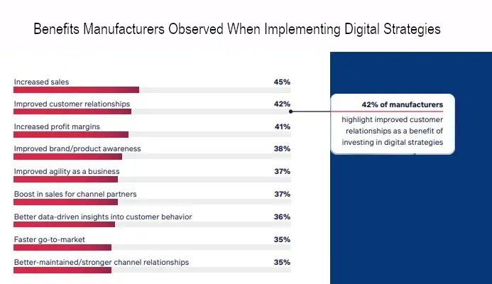 chart listing benefits of digital transformation in manufacturing