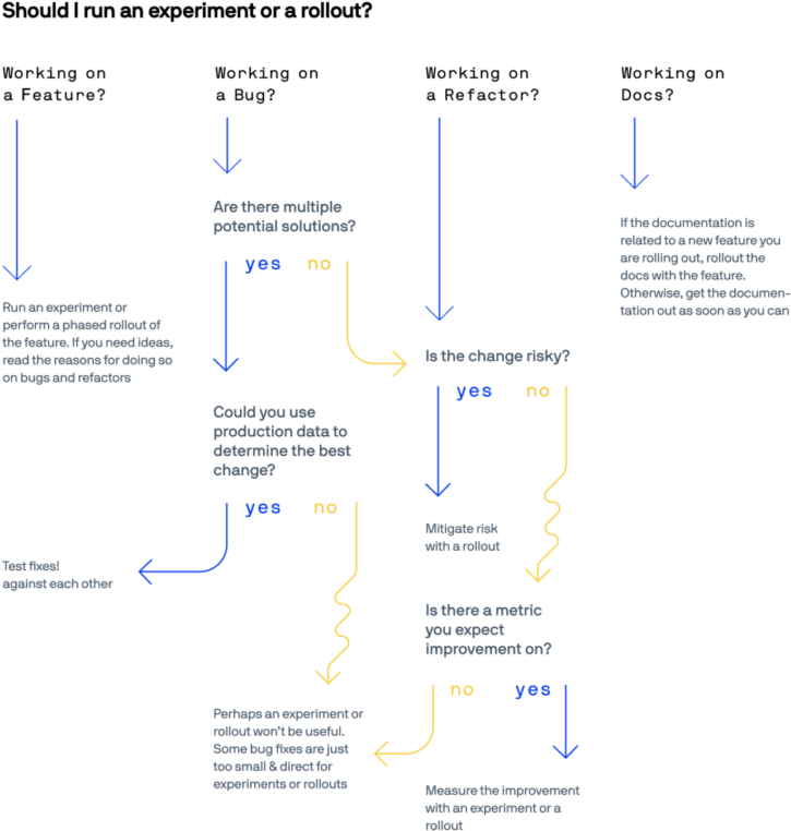 Feature Flag v Rollout v AB Test Decision tree