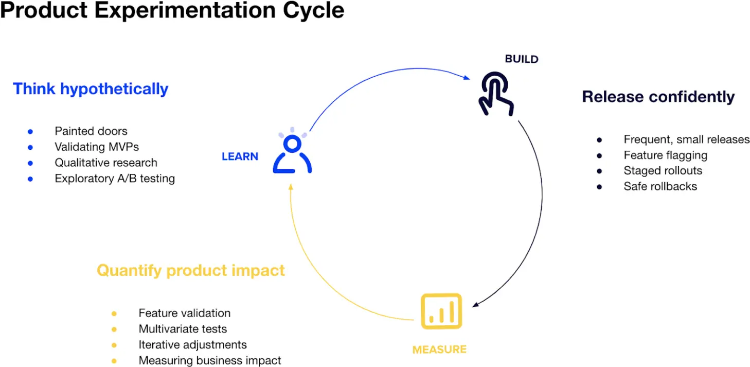 Product experimentation cycle
