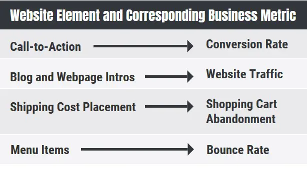 List of website elements and corresponding business metric