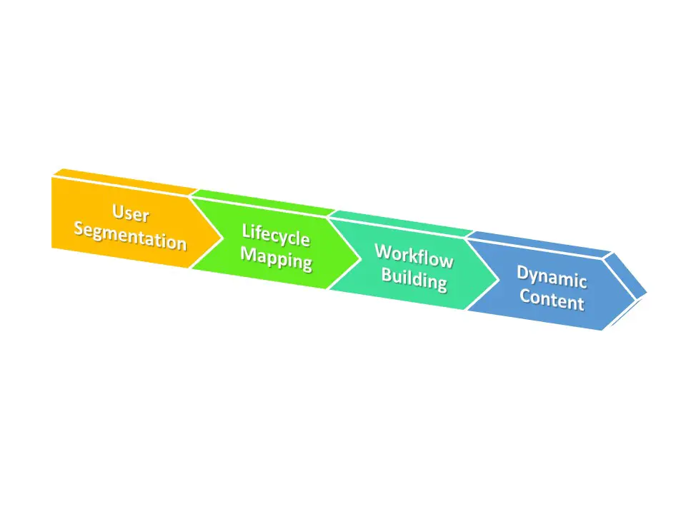 Process of user segmentation to dynamic content