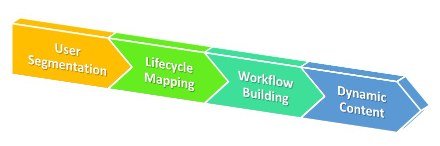 Process of user segmentation to dynamic content