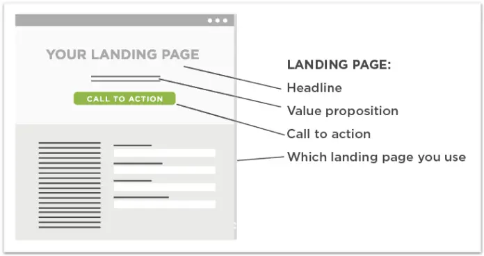 Testable parts of an email landing page
