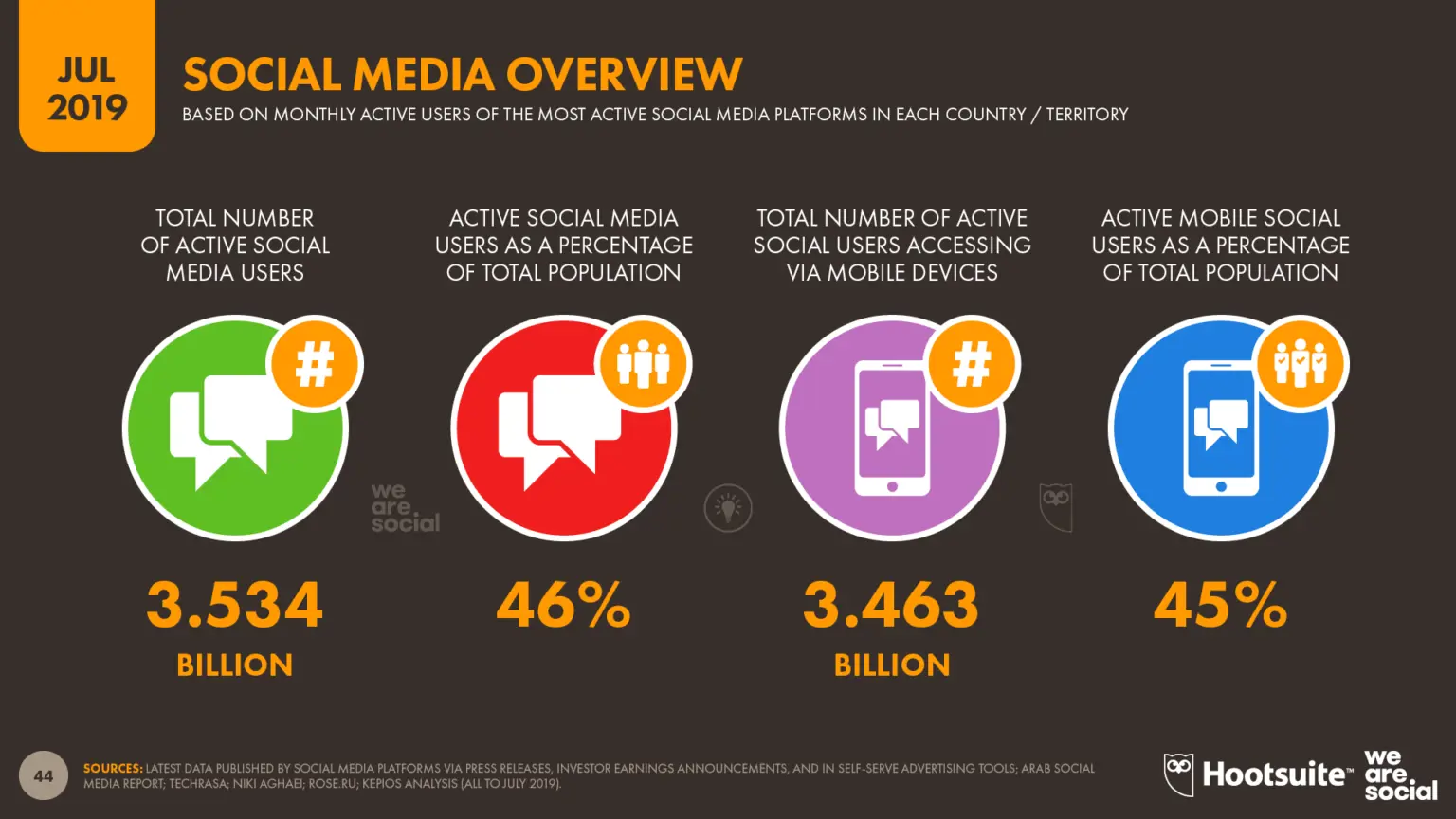 Chart showing percentage of people on different social media sites