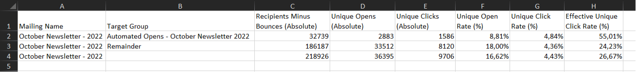 Excel performance report on AMPP users.