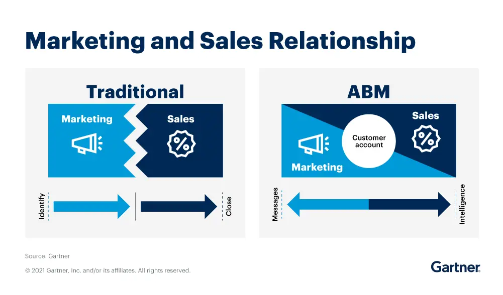The marketing and sales relationship in account-based marketing.