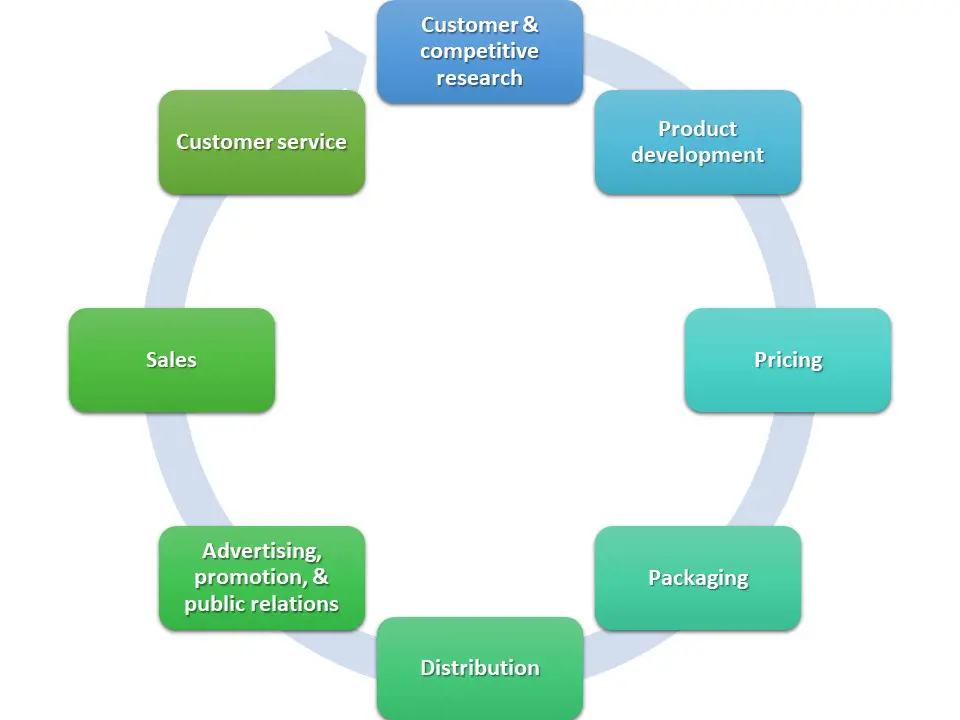 Cycle of marketing depicted in a graph