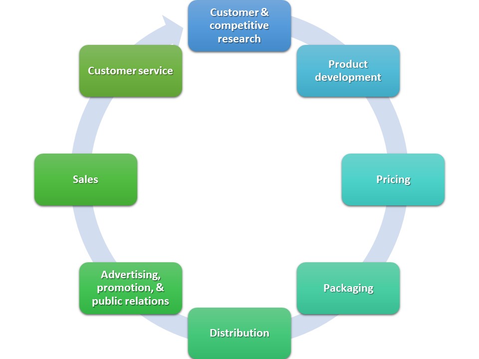 Marketing Strategies with Automation and Email Campaigns