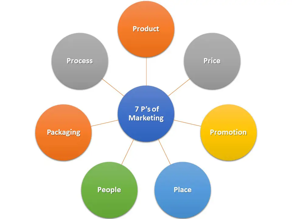 Diagram of the 7 P's of marketing