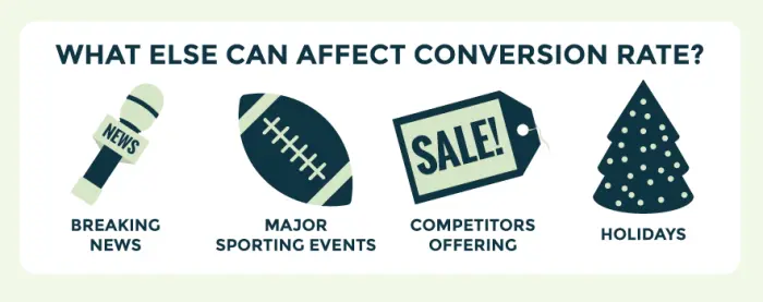 Different times of year can affect conversion rate