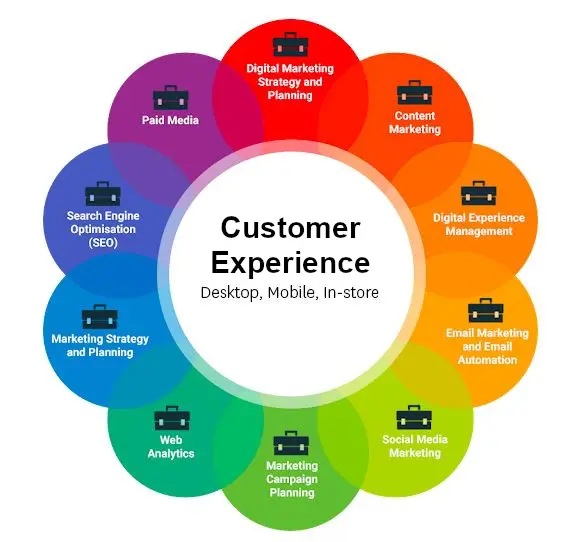 Wheel of customer experience