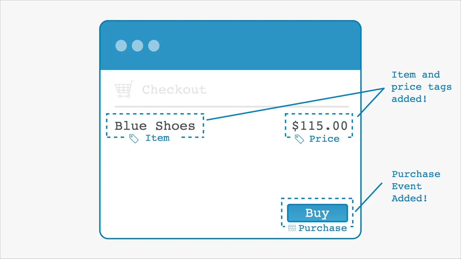 The “Item” and “Price” are tags that will be recorded with the “Purchase” event.