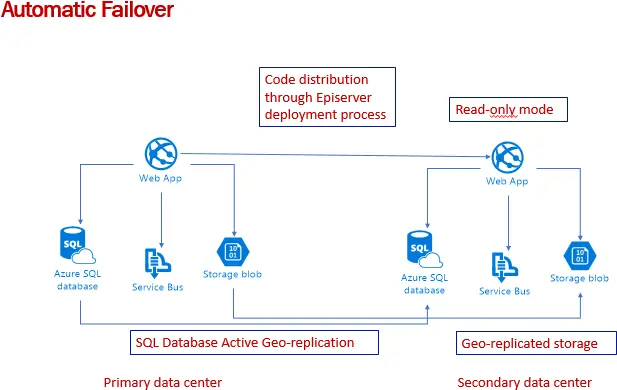Automatic failover workflow