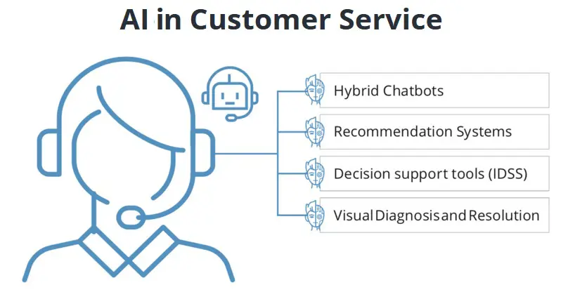 Four ways to incorporate artificial intelligence in customer service
