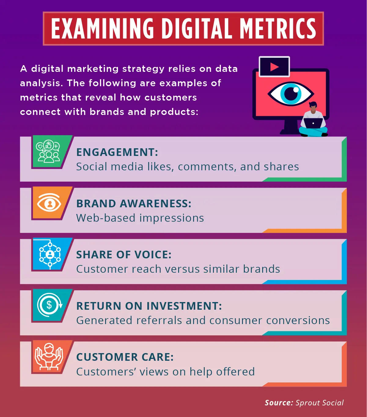 Infographic showing what steps to take when examining digital experience metrics