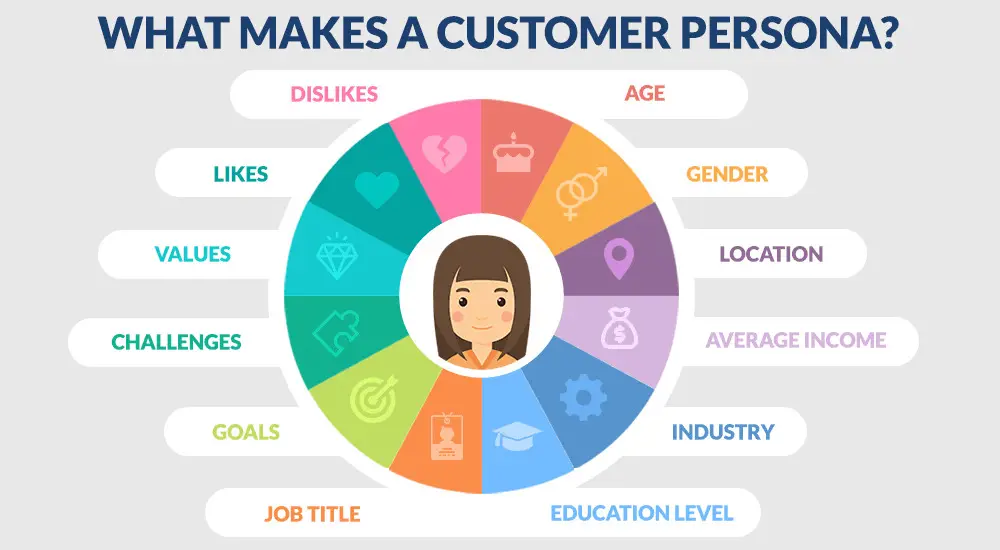 Graph showing parts that make up a customer persona