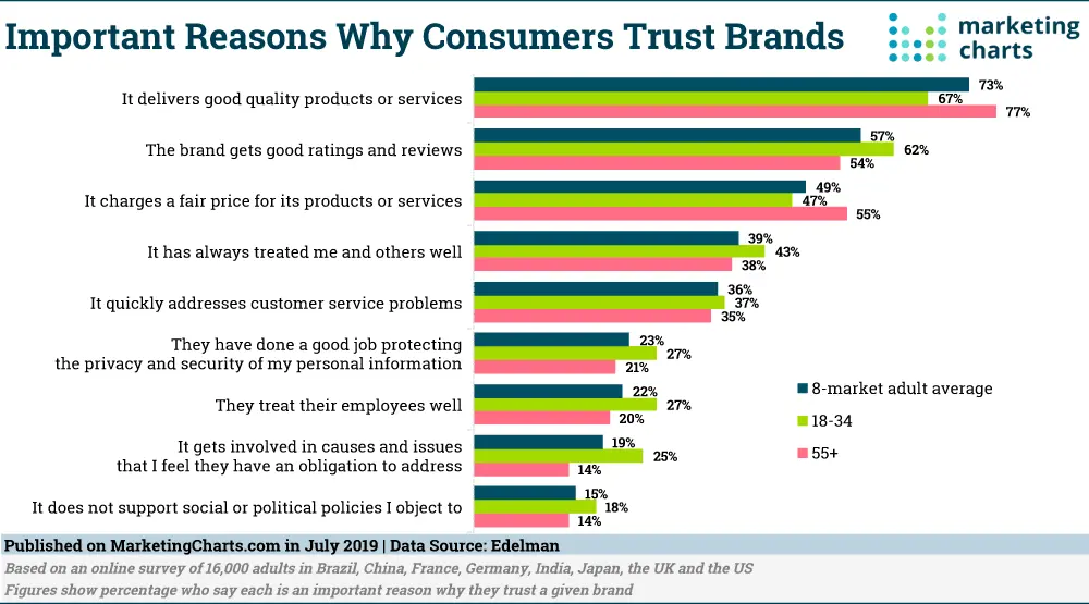Important reasons why customers trust brands